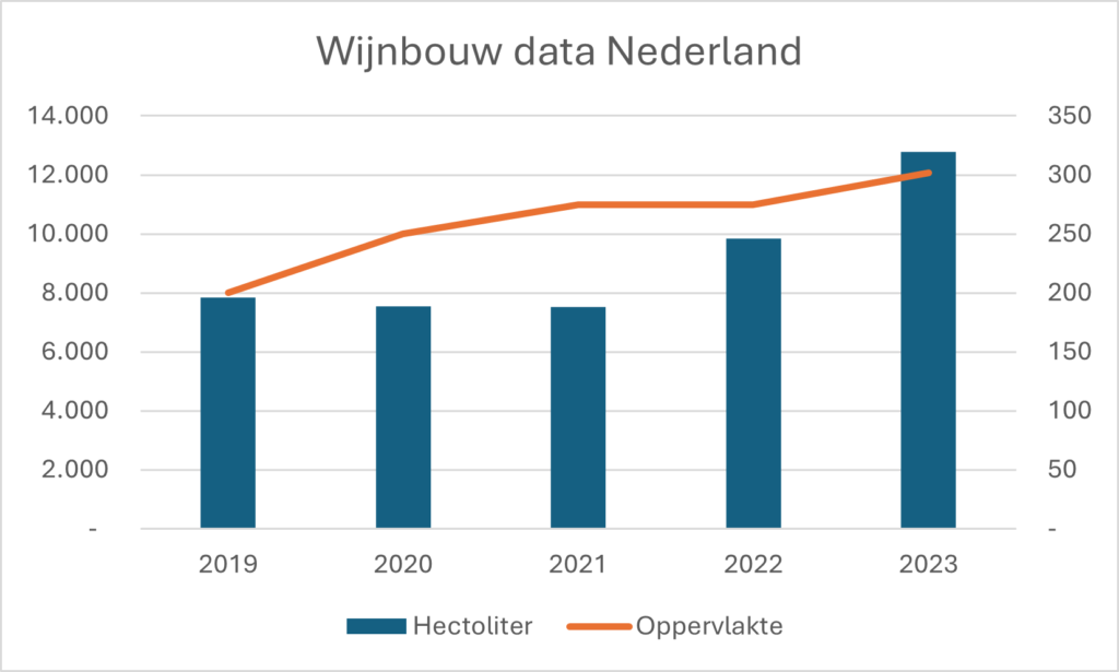 Wijnbouw Nederland met record oogst 2023